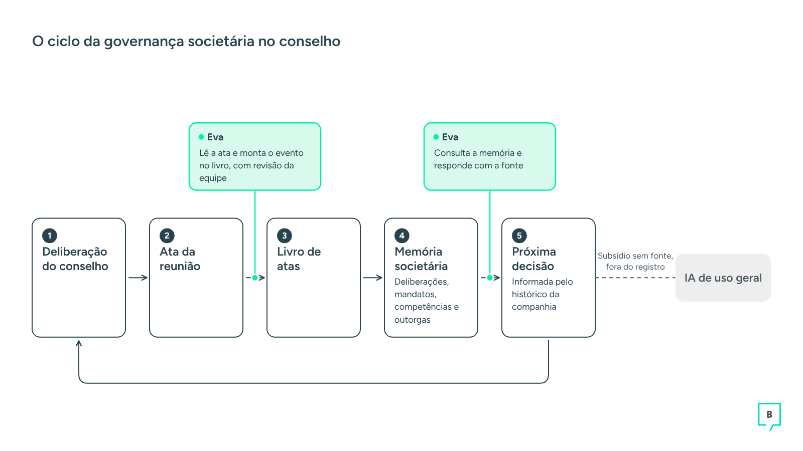 Diagrama circular do ciclo da governança societária: deliberação do conselho, ata da reunião, livro de atas, memória societária e próxima decisão. A Eva atua na passagem da ata para o livro e da memória para a decisão. A IA de uso geral aparece fora do ciclo, ligada só à decisão.