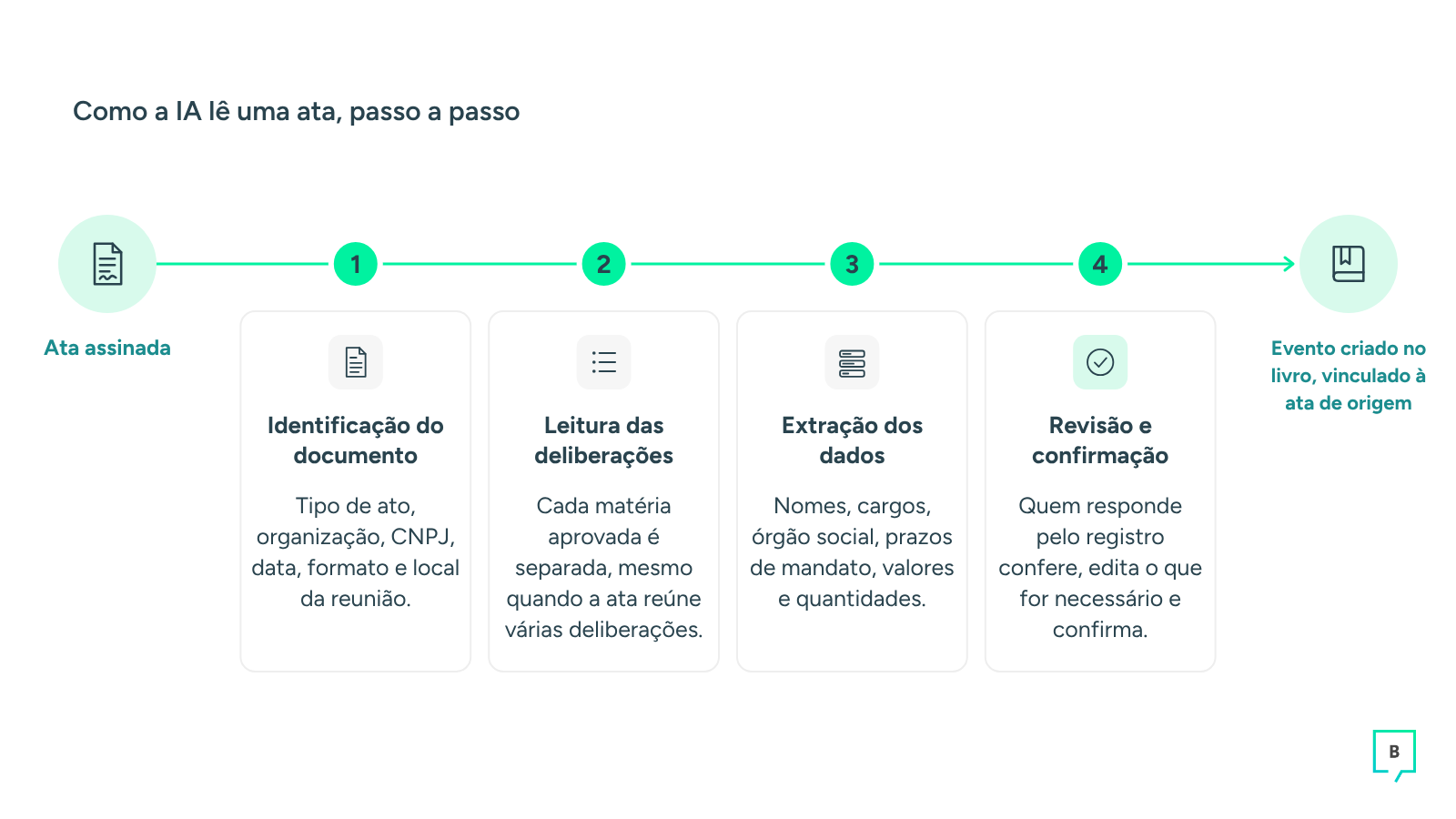 ia para ata societário